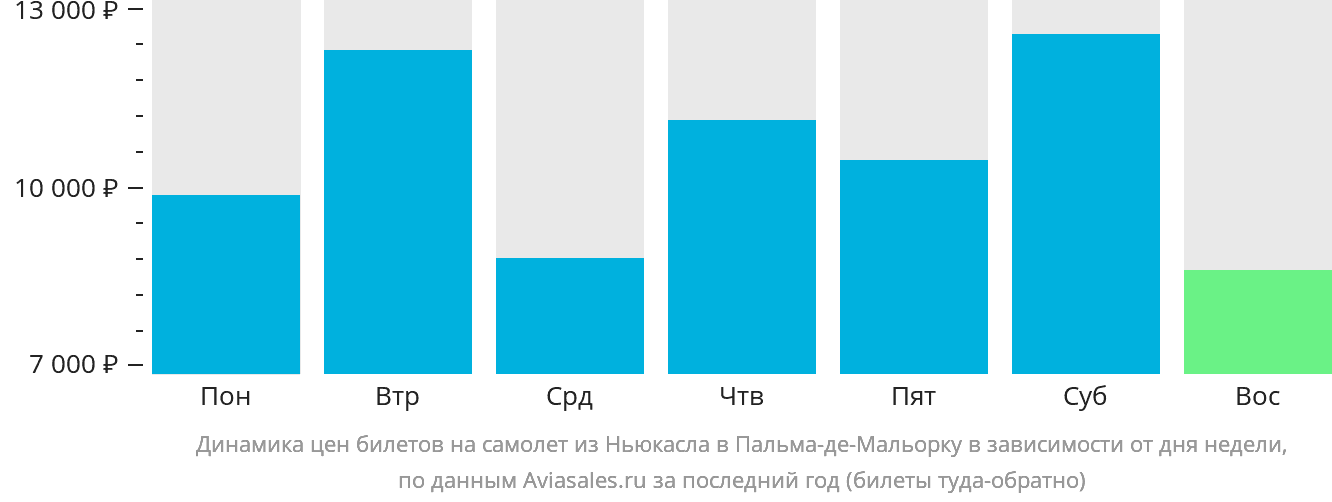 Динамика цен билетов на самолёт из Ньюкасла в Пальма-де-Майорку в зависимости от дня недели