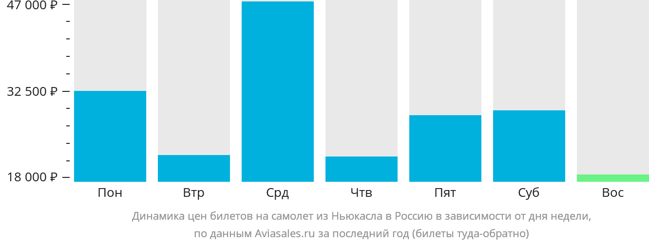 Динамика цен билетов на самолёт из Ньюкасла в Россию в зависимости от дня недели