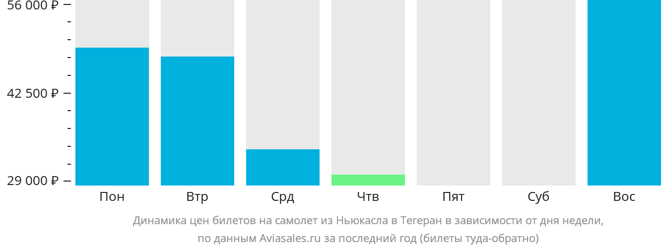 Динамика цен билетов на самолёт из Ньюкасла в Тегеран в зависимости от дня недели