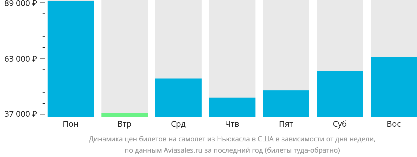 Динамика цен билетов на самолёт из Ньюкасла в США в зависимости от дня недели
