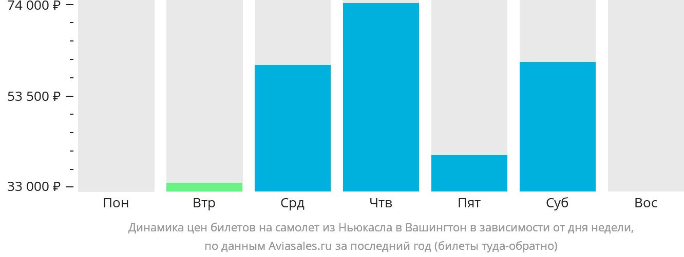 Динамика цен билетов на самолёт из Ньюкасла в Вашингтон в зависимости от дня недели