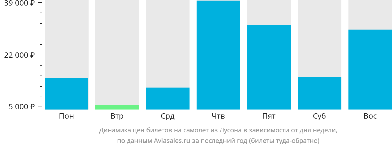 Динамика цен билетов на самолёт из Лусона в зависимости от дня недели