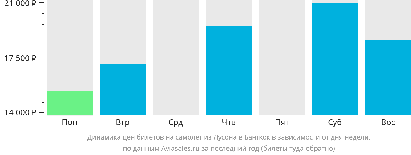 Динамика цен билетов на самолёт из Лусона в Бангкок в зависимости от дня недели