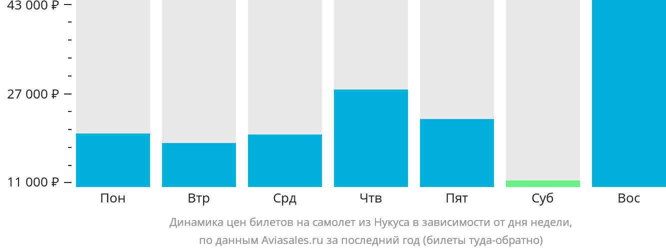 Динамика цен билетов на самолёт из Нукуса в зависимости от дня недели