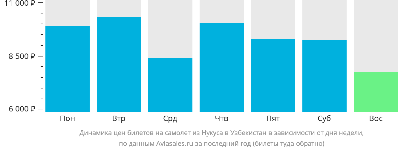 Динамика цен билетов на самолёт из Нукуса в Узбекистан в зависимости от дня недели