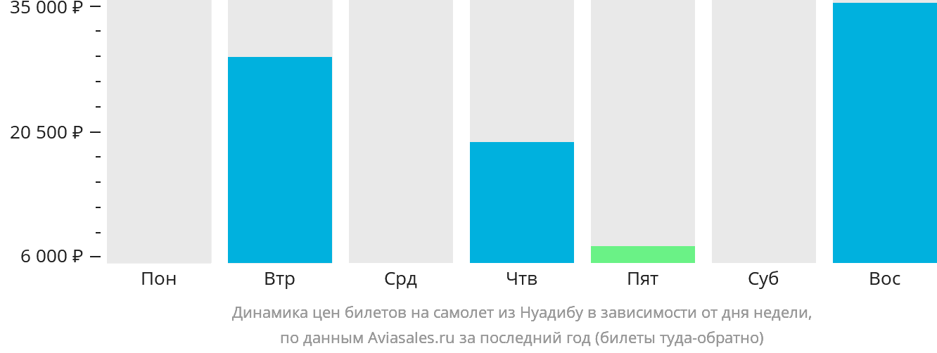 Динамика цен билетов на самолёт из Нуадибу в зависимости от дня недели