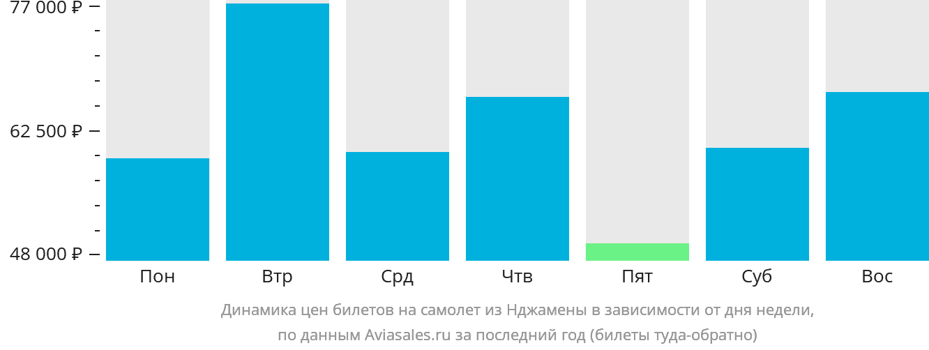 Динамика цен билетов на самолёт из Нджамены в зависимости от дня недели
