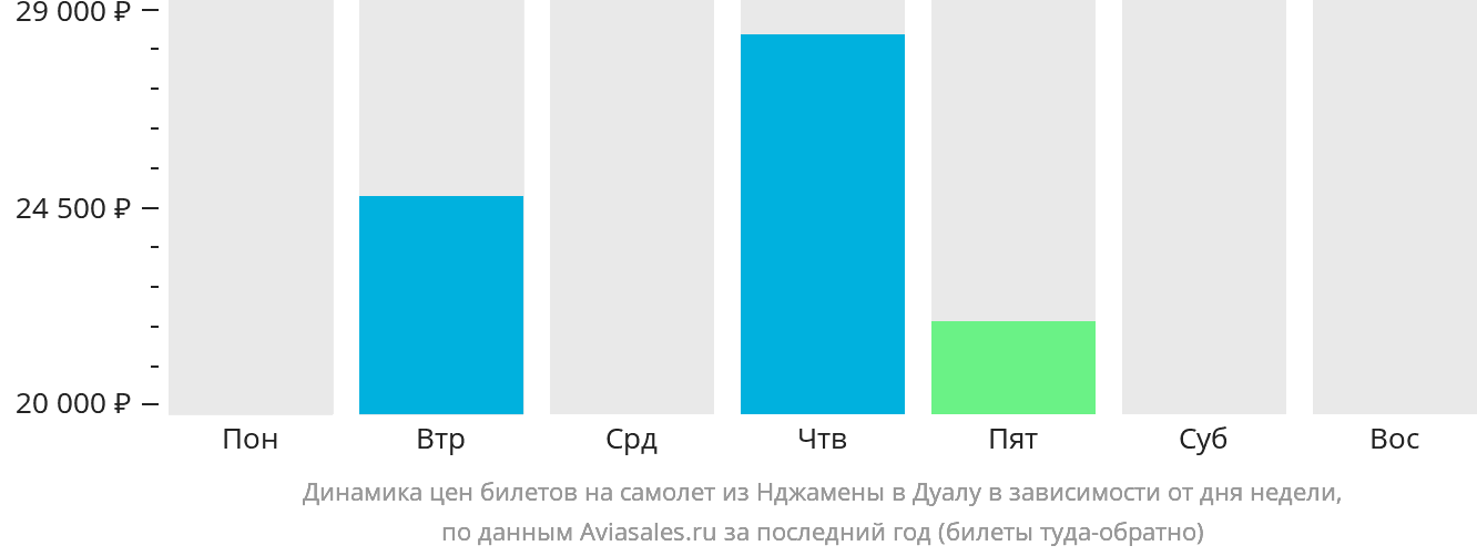 Динамика цен билетов на самолёт из Нджамены в Дуалу в зависимости от дня недели