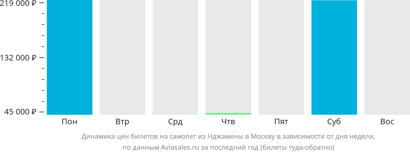 Динамика цен билетов на самолёт из Нджамены в Москву в зависимости от дня недели