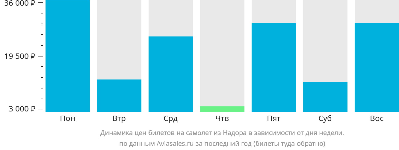 Динамика цен билетов на самолёт из Надора в зависимости от дня недели