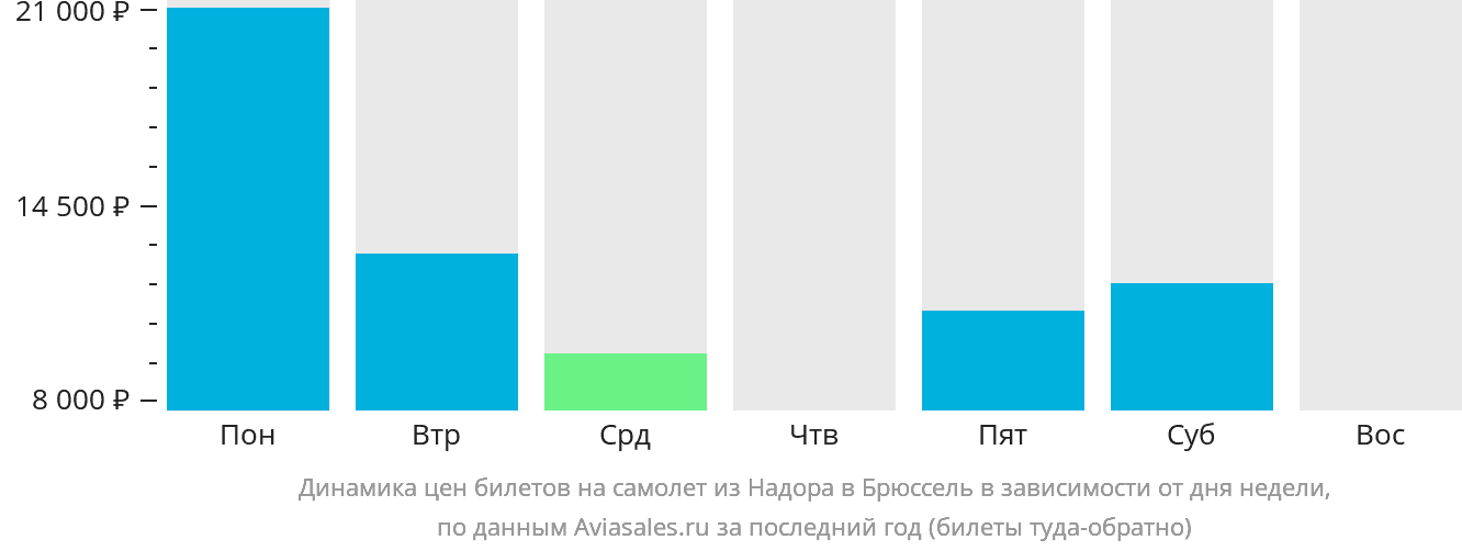 Динамика цен билетов на самолёт из Надора в Брюссель в зависимости от дня недели