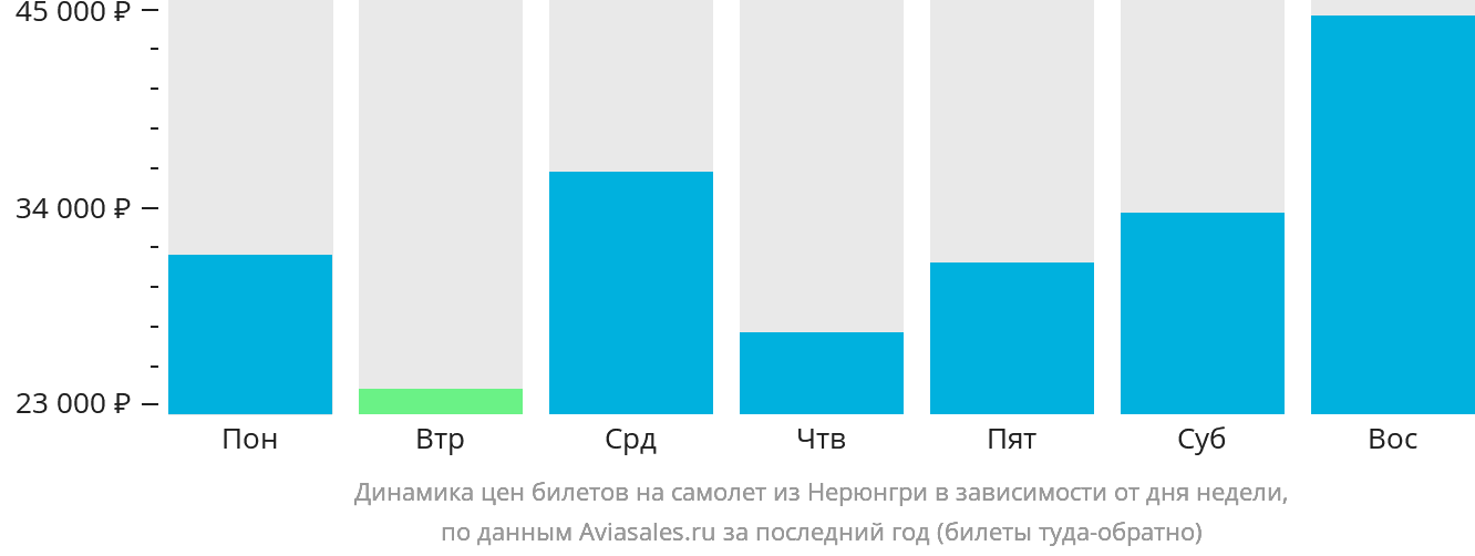 Динамика цен билетов на самолёт из Нерюнгри в зависимости от дня недели