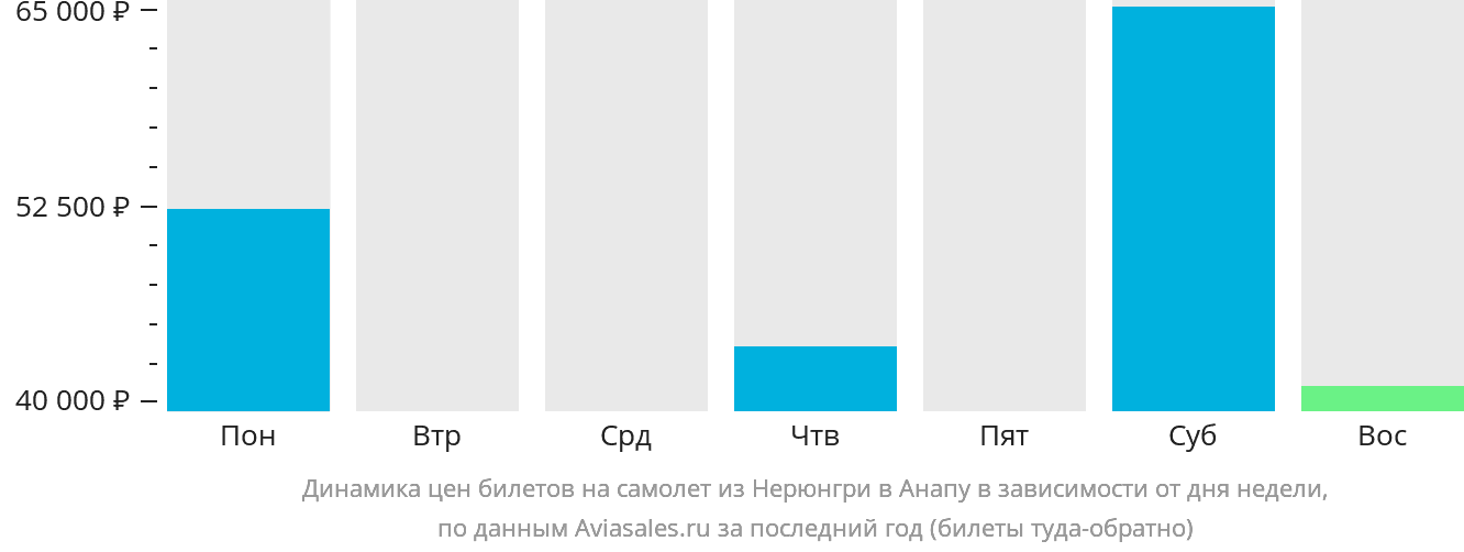 Динамика цен билетов на самолёт из Нерюнгри в Анапу в зависимости от дня недели