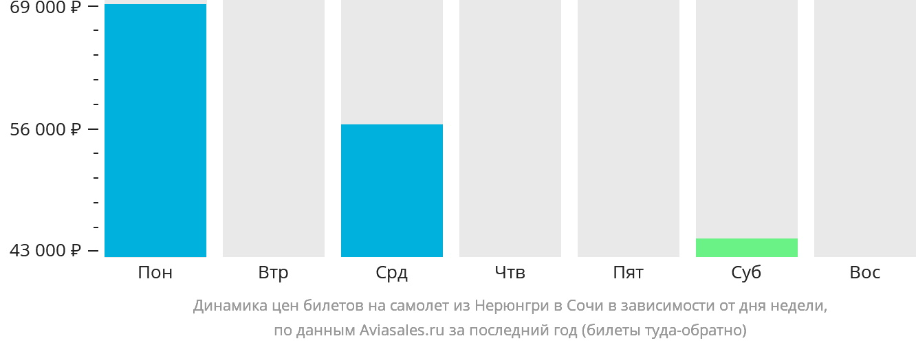 Динамика цен билетов на самолёт из Нерюнгри в Сочи в зависимости от дня недели