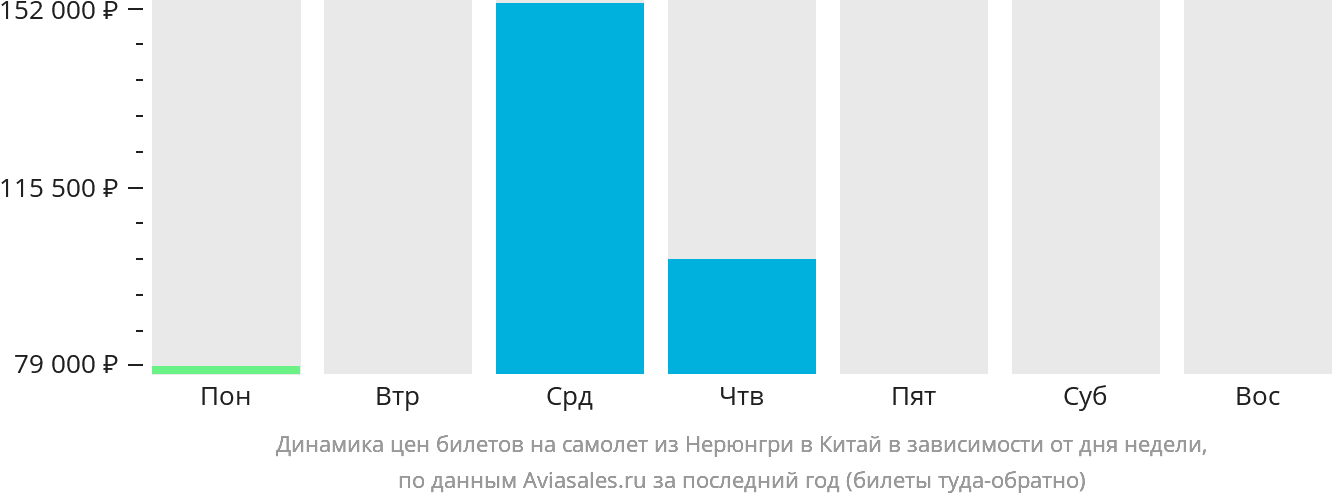 Динамика цен билетов на самолёт из Нерюнгри в Китай в зависимости от дня недели