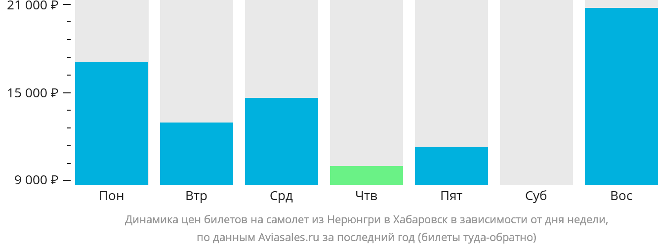 Динамика цен билетов на самолёт из Нерюнгри в Хабаровск в зависимости от дня недели
