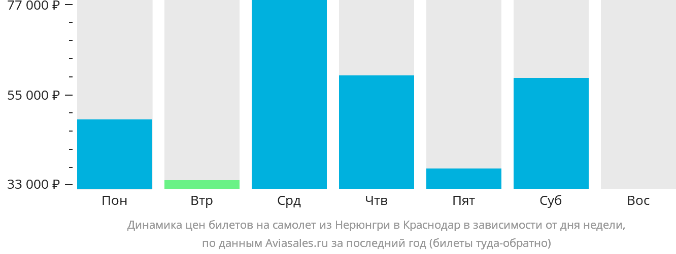 Динамика цен билетов на самолёт из Нерюнгри в Краснодар в зависимости от дня недели
