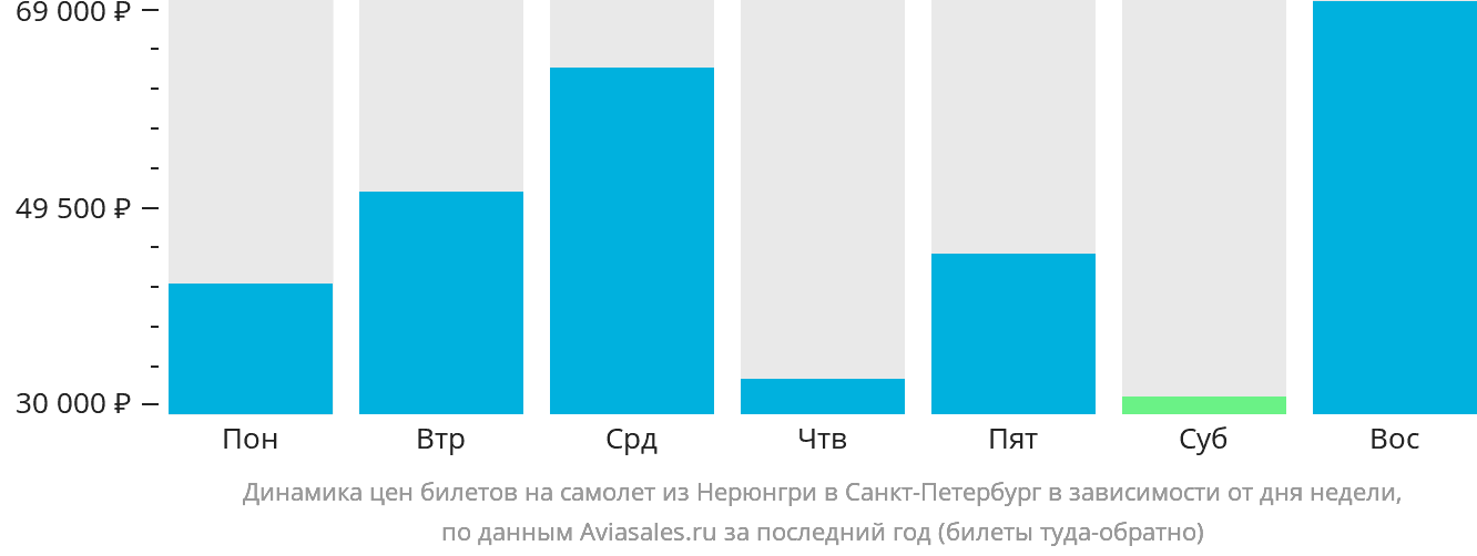 Динамика цен билетов на самолёт из Нерюнгри в Санкт-Петербург в зависимости от дня недели