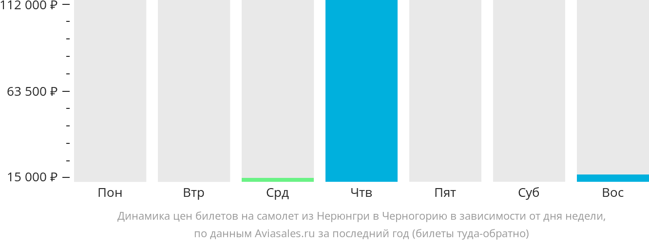 Динамика цен билетов на самолёт из Нерюнгри в Черногорию в зависимости от дня недели
