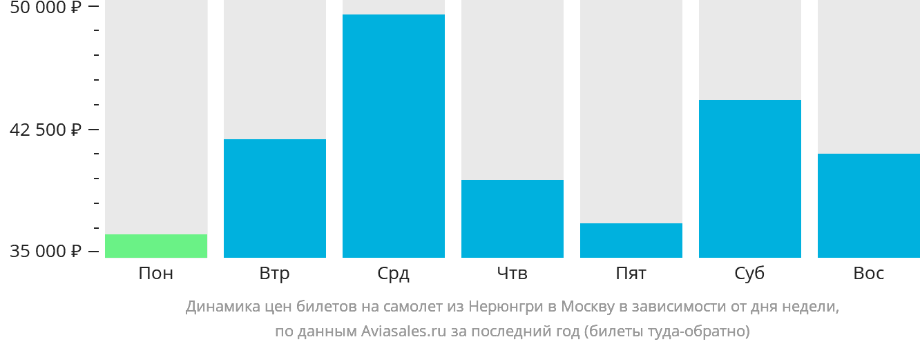 Динамика цен билетов на самолёт из Нерюнгри в Москву в зависимости от дня недели