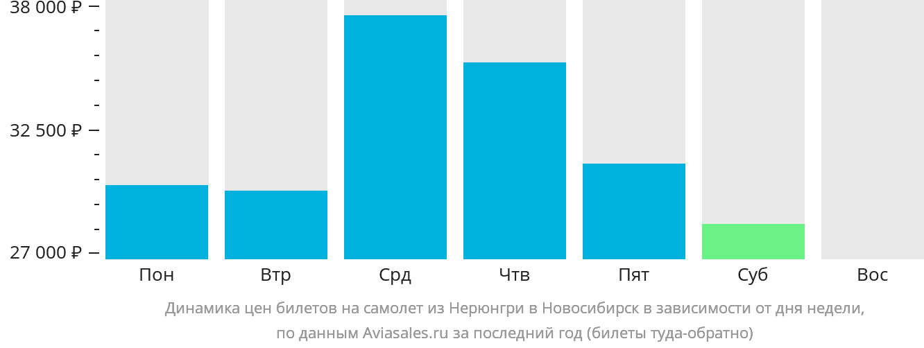 Динамика цен билетов на самолёт из Нерюнгри в Новосибирск в зависимости от дня недели