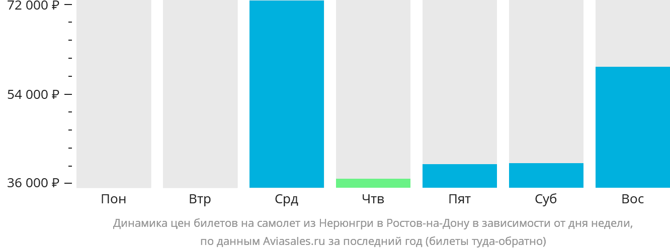 Динамика цен билетов на самолёт из Нерюнгри в Ростов-на-Дону в зависимости от дня недели