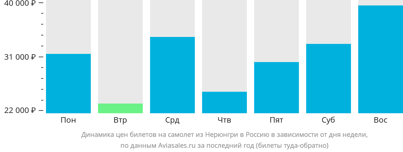Динамика цен билетов на самолёт из Нерюнгри в Россию в зависимости от дня недели