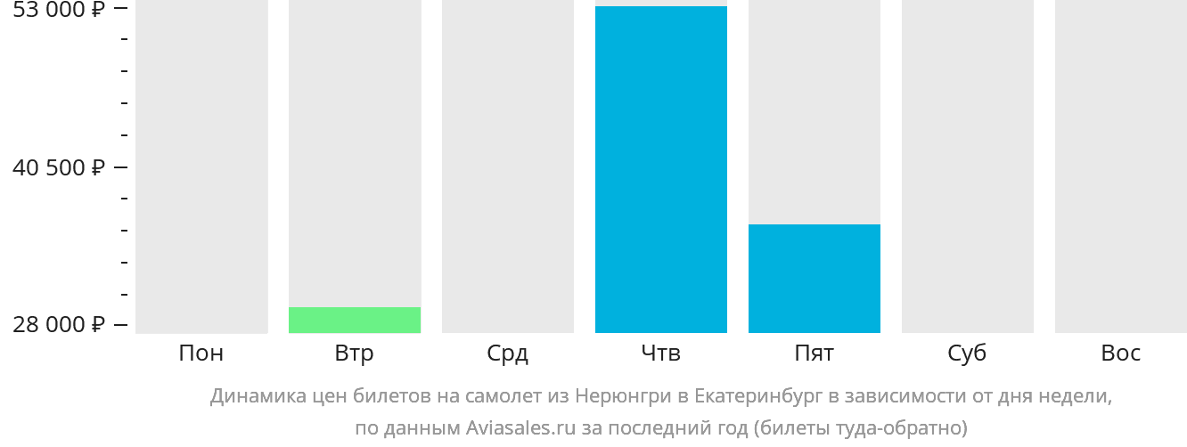 Динамика цен билетов на самолёт из Нерюнгри в Екатеринбург в зависимости от дня недели
