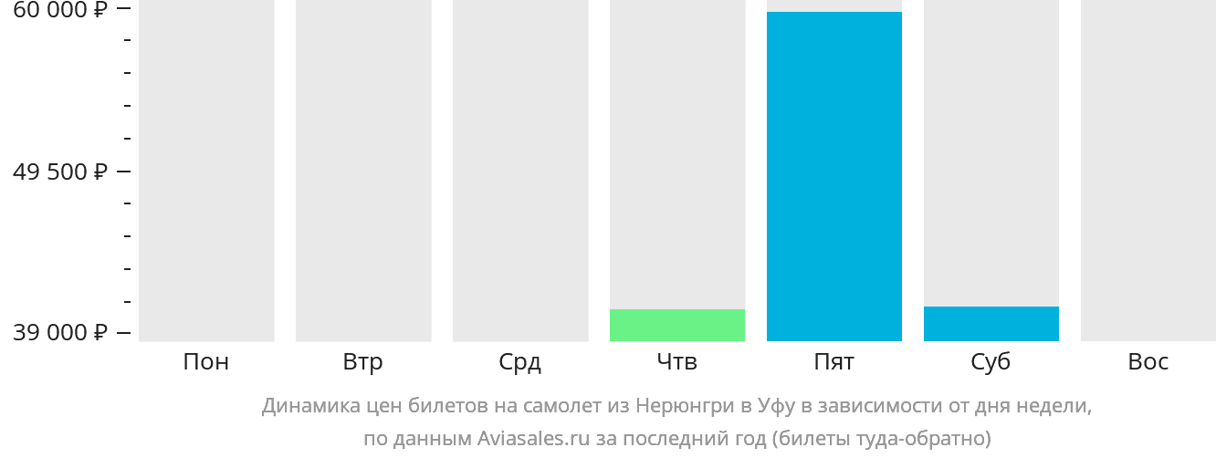 Динамика цен билетов на самолёт из Нерюнгри в Уфу в зависимости от дня недели