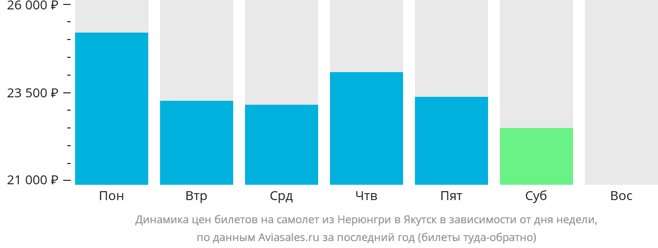 Динамика цен билетов на самолёт из Нерюнгри в Якутск в зависимости от дня недели