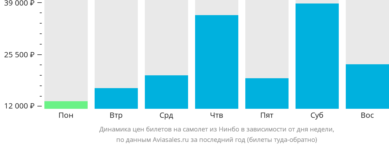 Динамика цен билетов на самолёт из Нинбо в зависимости от дня недели
