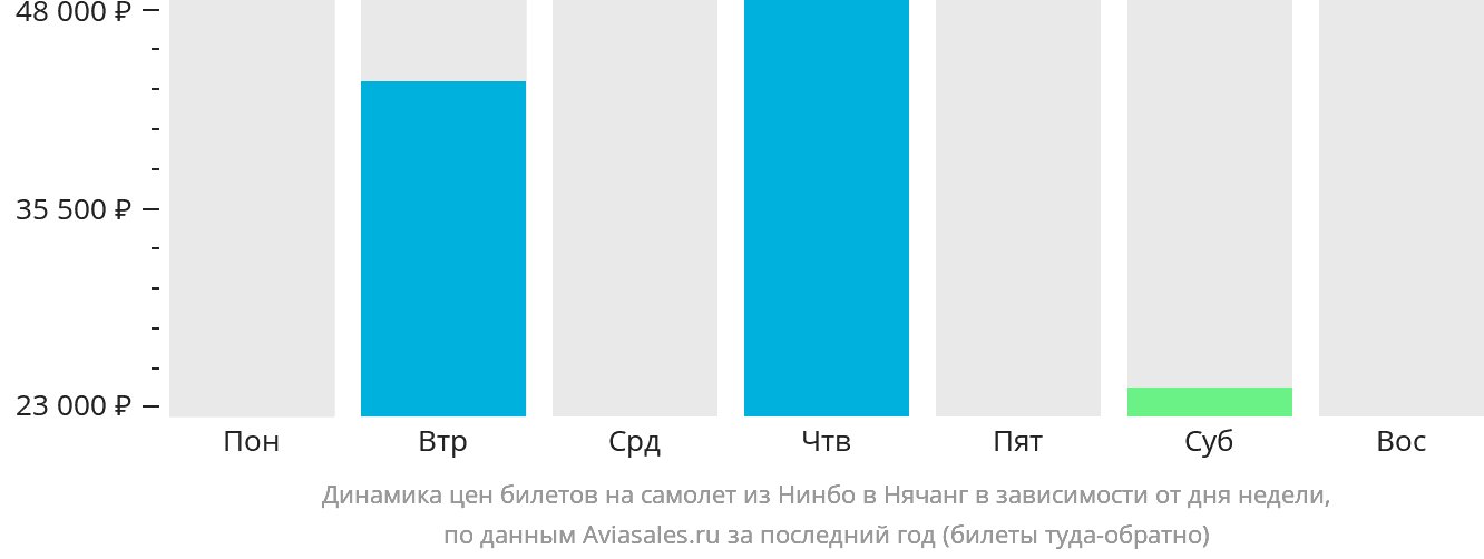 Динамика цен билетов на самолёт из Нинбо в Нячанг в зависимости от дня недели