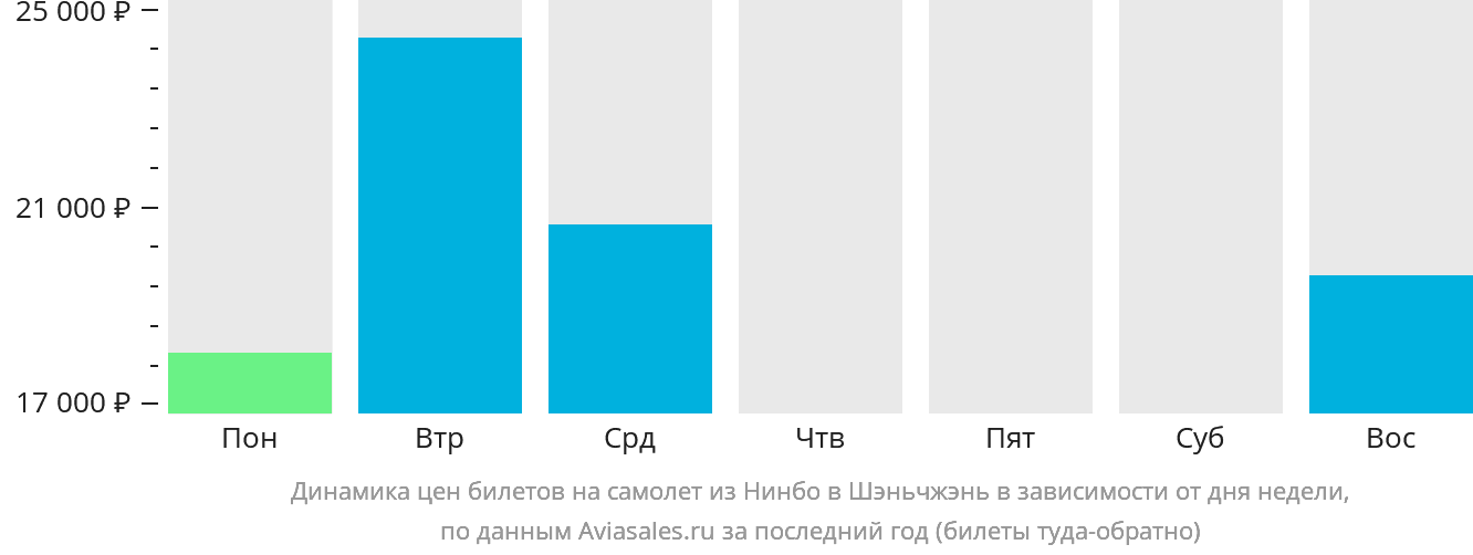 Динамика цен билетов на самолёт из Нинбо в Шэньчжэнь в зависимости от дня недели