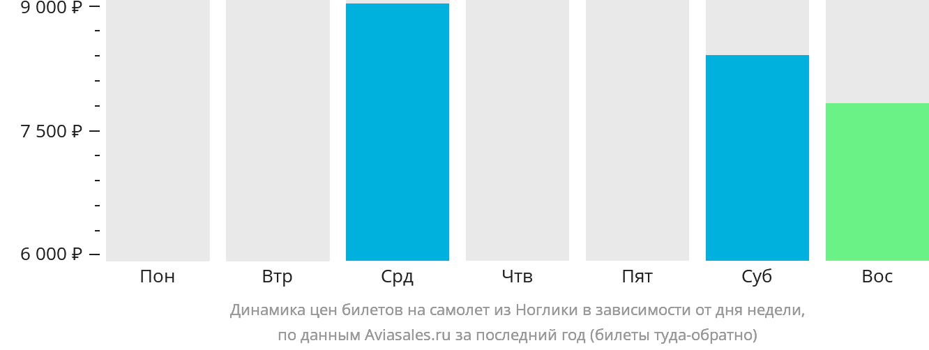 Динамика цен билетов на самолёт из Ноглики в зависимости от дня недели