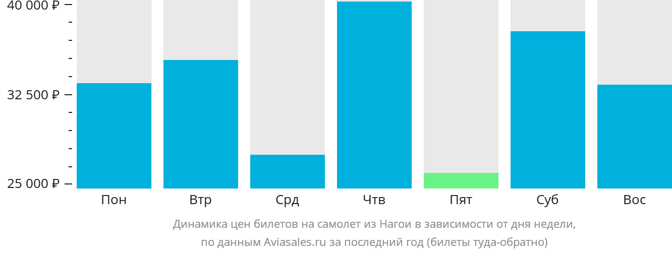 Динамика цен билетов на самолёт из Нагои в зависимости от дня недели