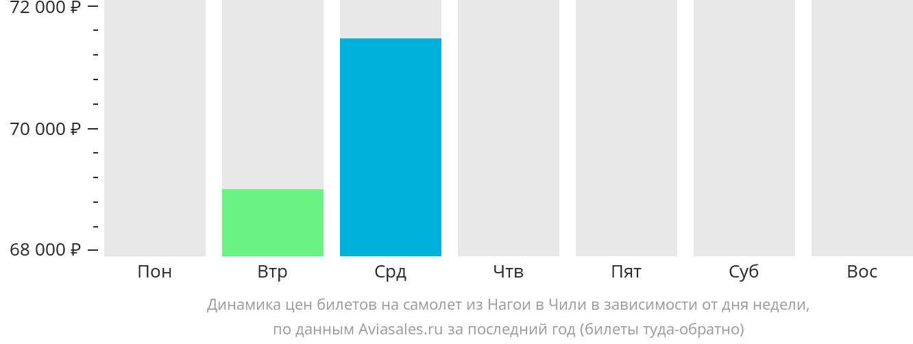 Динамика цен билетов на самолёт из Нагои в Чили в зависимости от дня недели