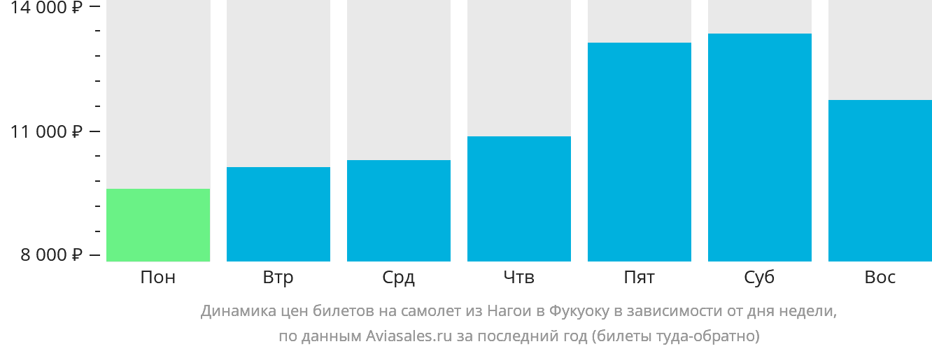Динамика цен билетов на самолёт из Нагои в Фукуоку в зависимости от дня недели