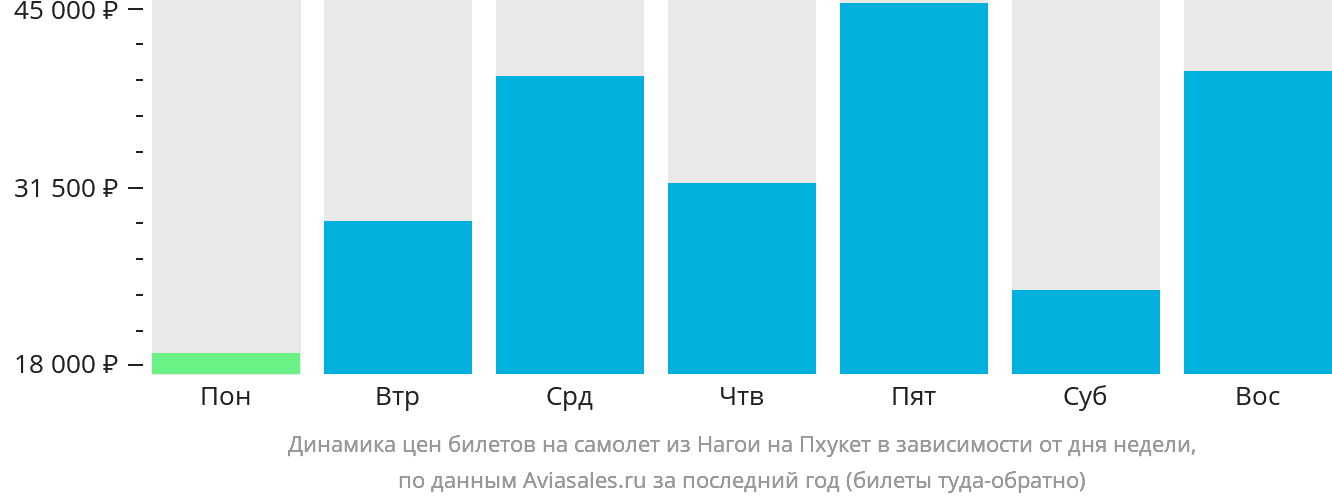 Динамика цен билетов на самолёт из Нагои на Пхукет в зависимости от дня недели