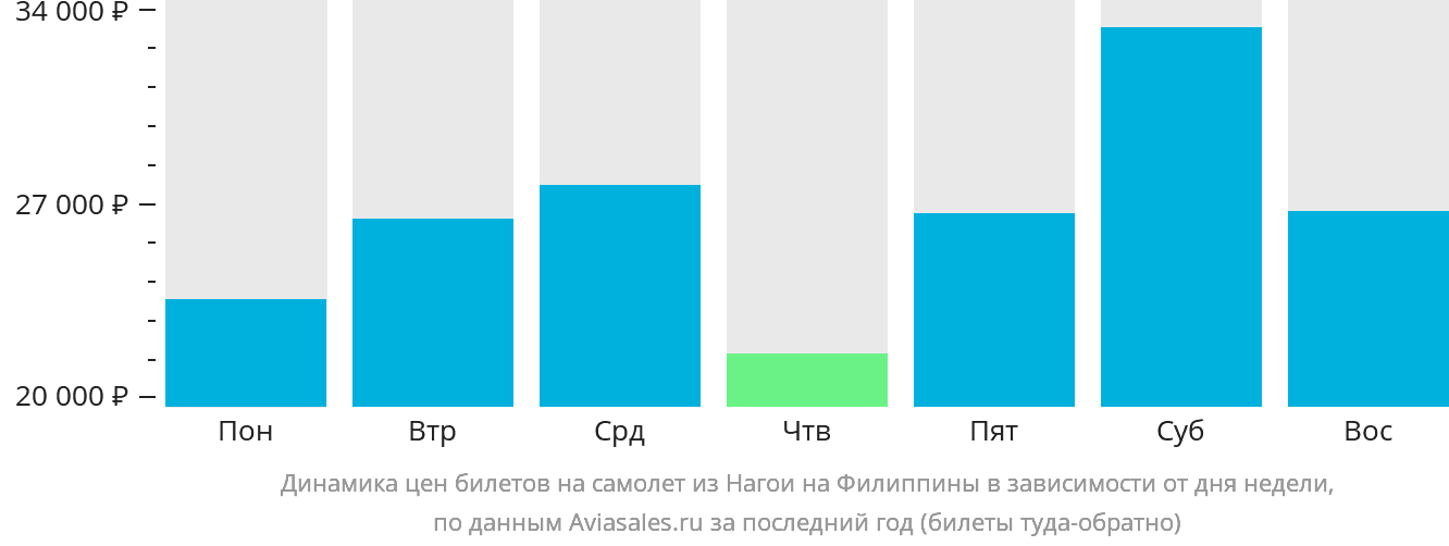 Динамика цен билетов на самолёт из Нагои на Филиппины в зависимости от дня недели