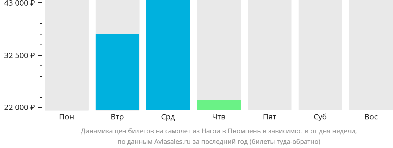 Динамика цен билетов на самолёт из Нагои в Пномпень в зависимости от дня недели