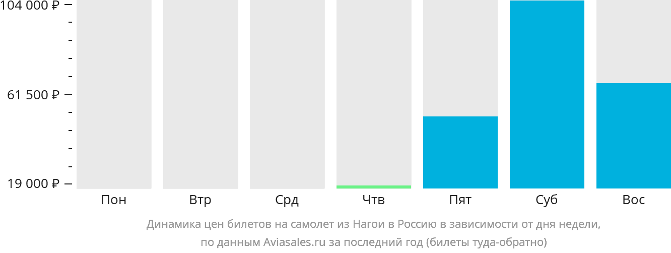 Динамика цен билетов на самолёт из Нагои в Россию в зависимости от дня недели