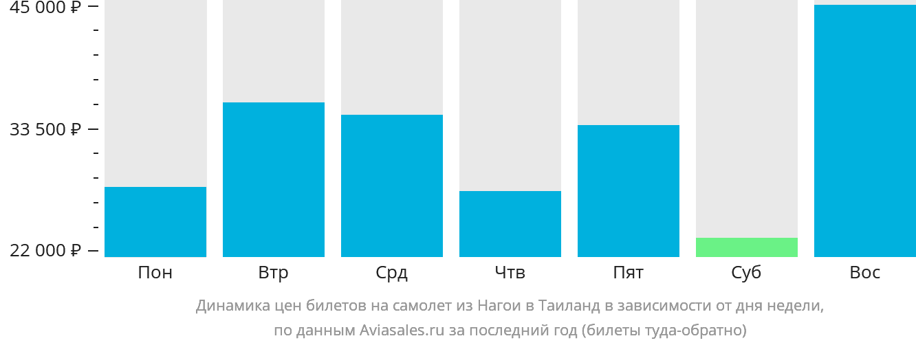 Динамика цен билетов на самолёт из Нагои в Таиланд в зависимости от дня недели