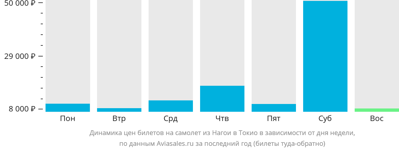 Динамика цен билетов на самолёт из Нагои в Токио в зависимости от дня недели
