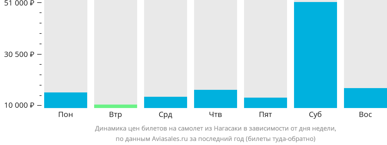 Динамика цен билетов на самолёт из Нагасаки в зависимости от дня недели