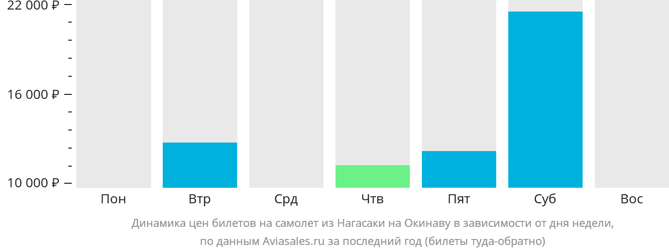 Динамика цен билетов на самолёт из Нагасаки на Окинаву в зависимости от дня недели