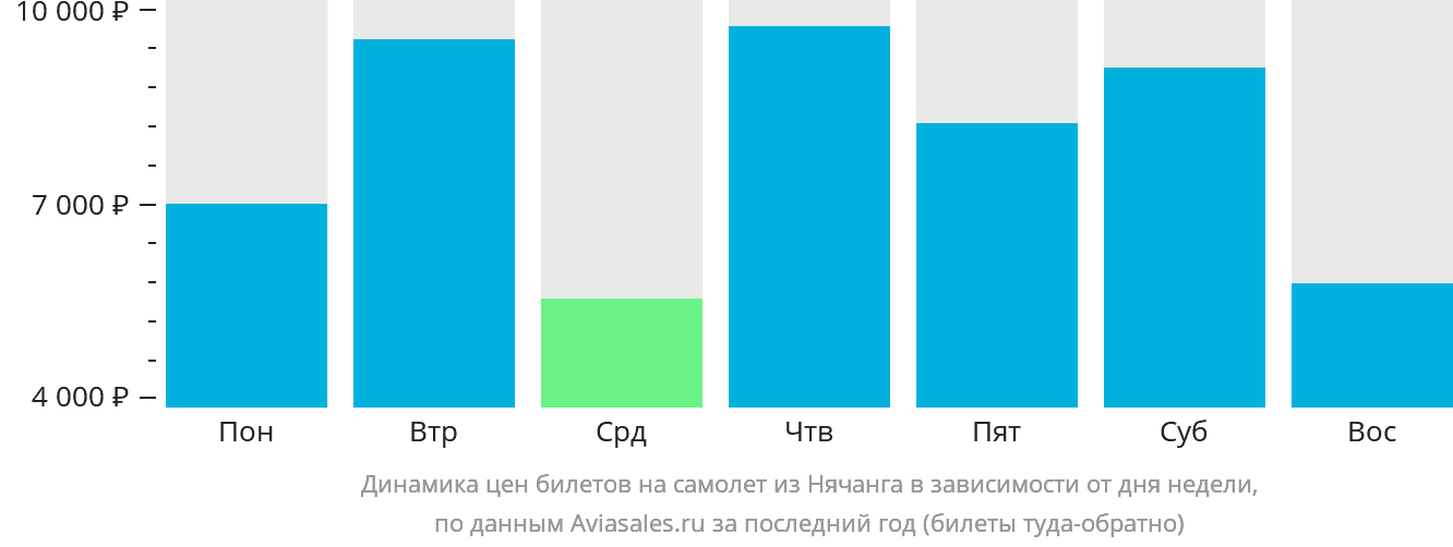 Динамика цен билетов на самолёт из Нячанга в зависимости от дня недели