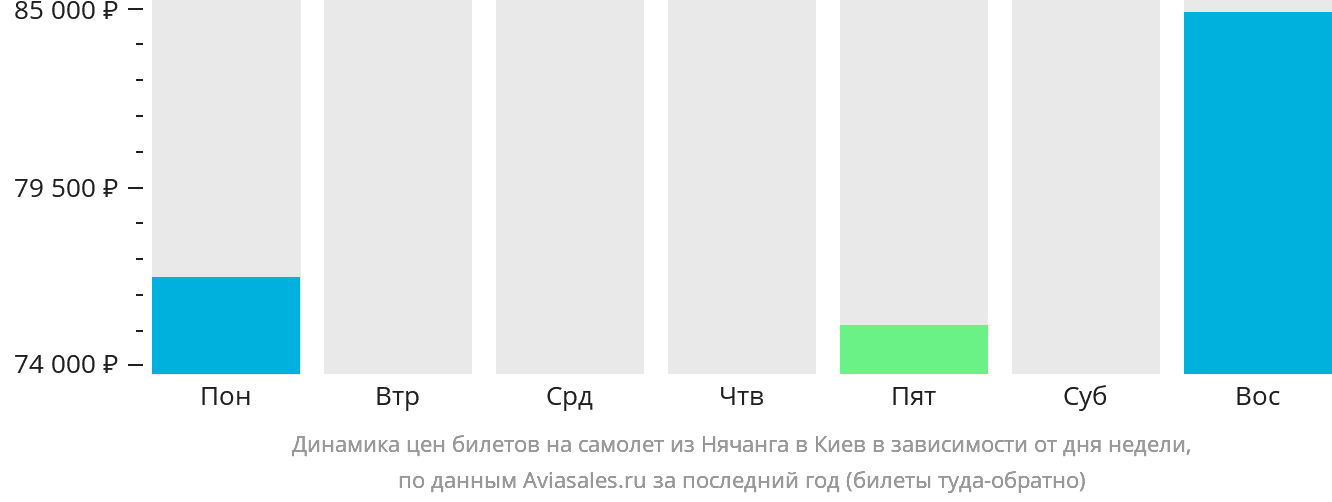 Динамика цен билетов на самолёт из Нячанга в Киев в зависимости от дня недели
