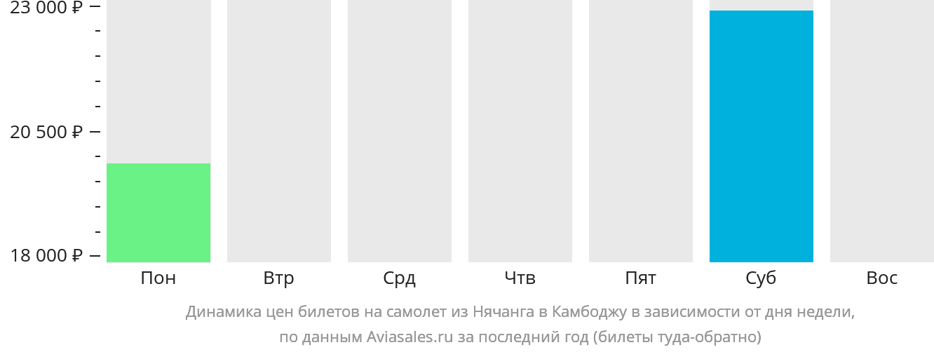 Динамика цен билетов на самолёт из Нячанга в Камбоджу в зависимости от дня недели