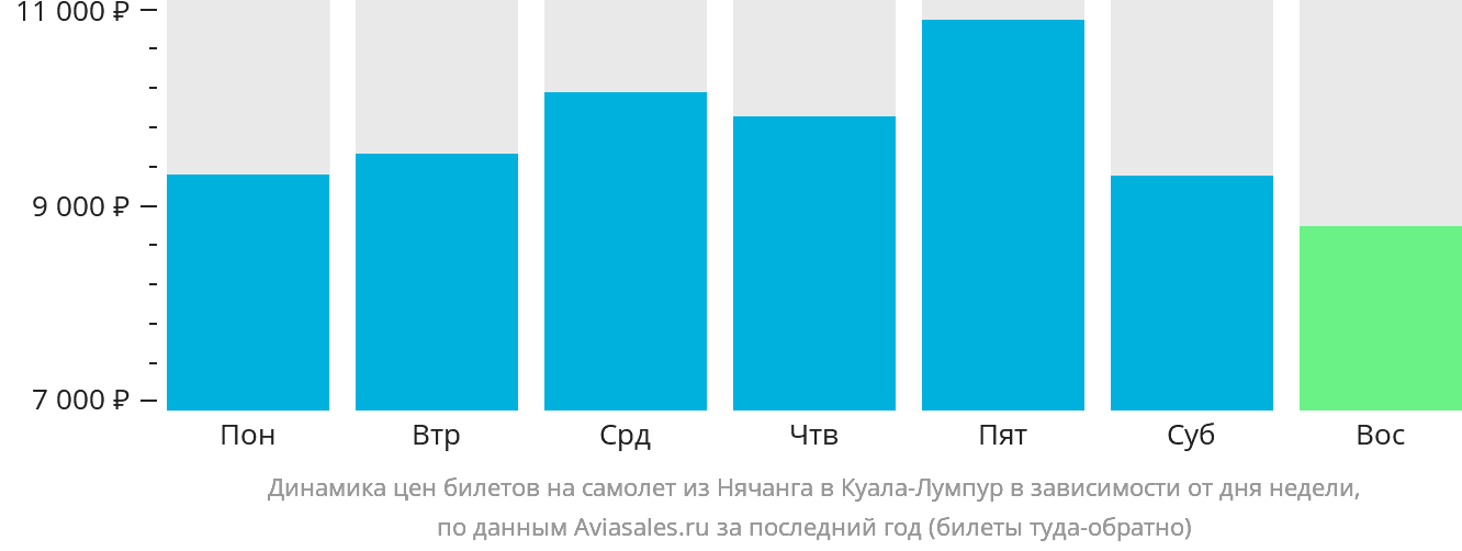 Динамика цен билетов на самолёт из Нячанга в Куала-Лумпур в зависимости от дня недели