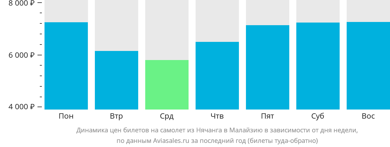 Динамика цен билетов на самолёт из Нячанга в Малайзию в зависимости от дня недели